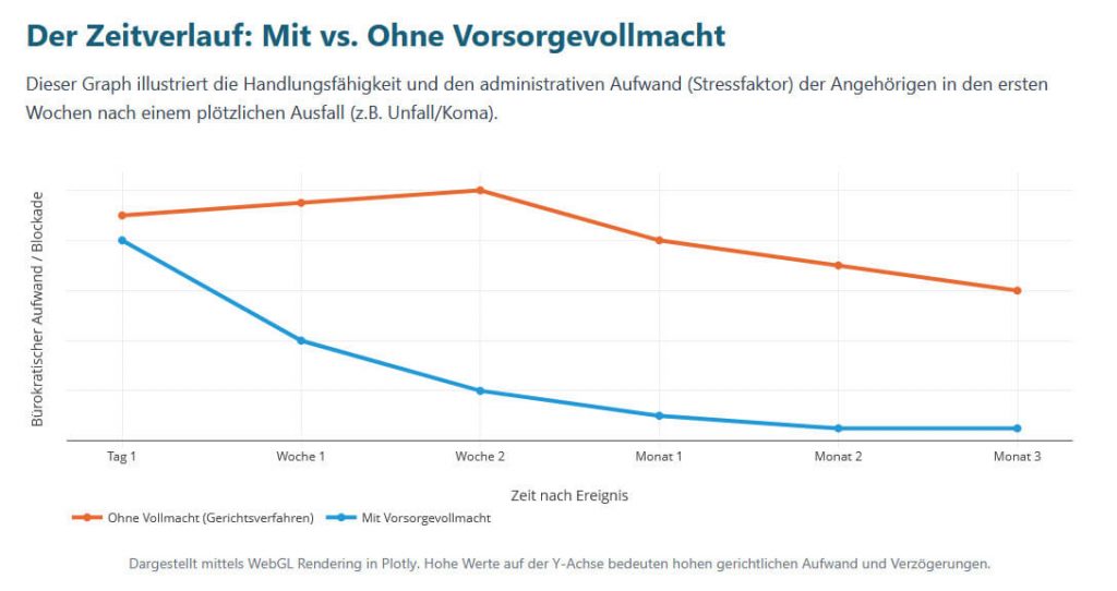 Der Zeitverlauf: Mit vs. Ohne Vorsorgevollmacht