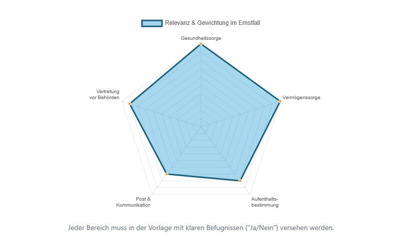 Die 5 Säulen einer rechtssicheren Vorsorgevollmacht
